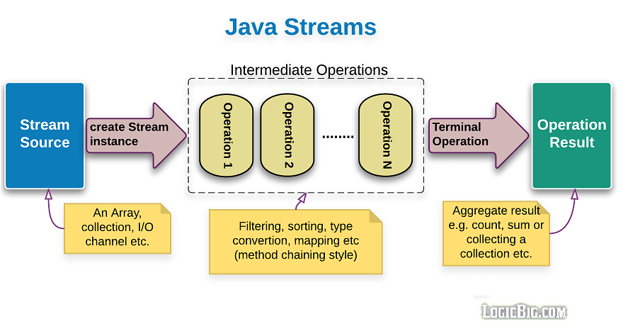 java-8-streams